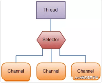 BIO,NIO,AIO总结 - 图3