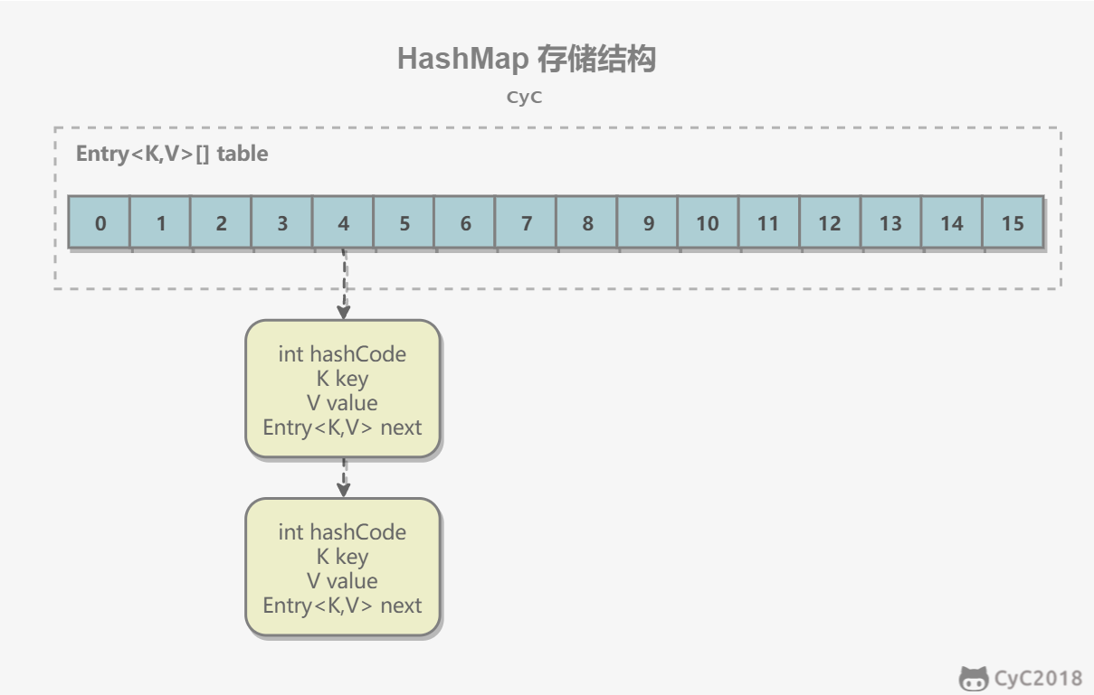 Java 容器 - 图6