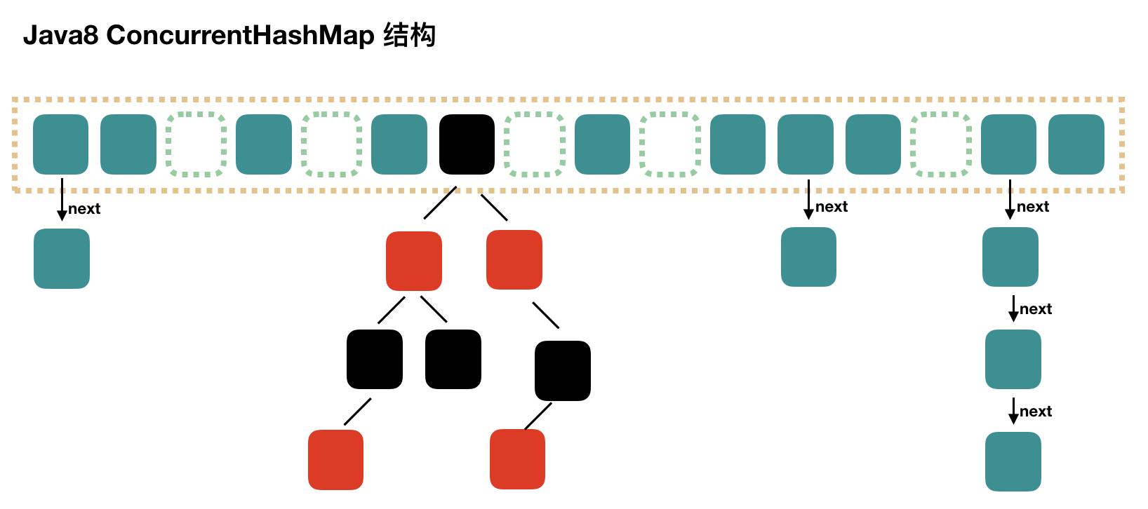 ConcurrentHashMap源码 底层数据结构分析 - 图2