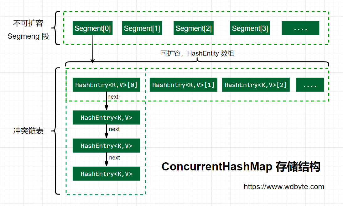 ConcurrentHashMap源码 底层数据结构分析 - 图1