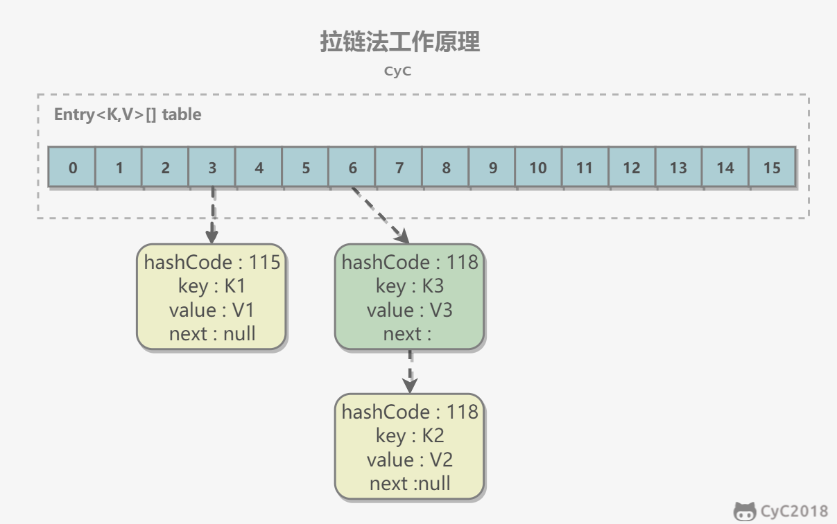 Java 容器 - 图7