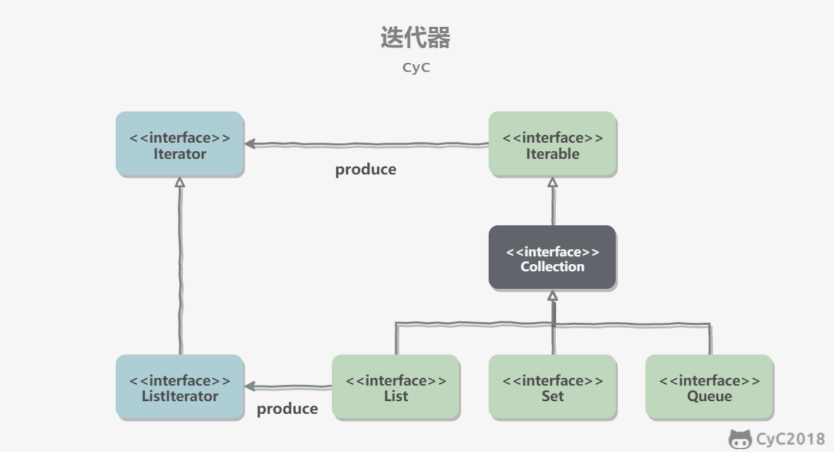 Java 容器 - 图3