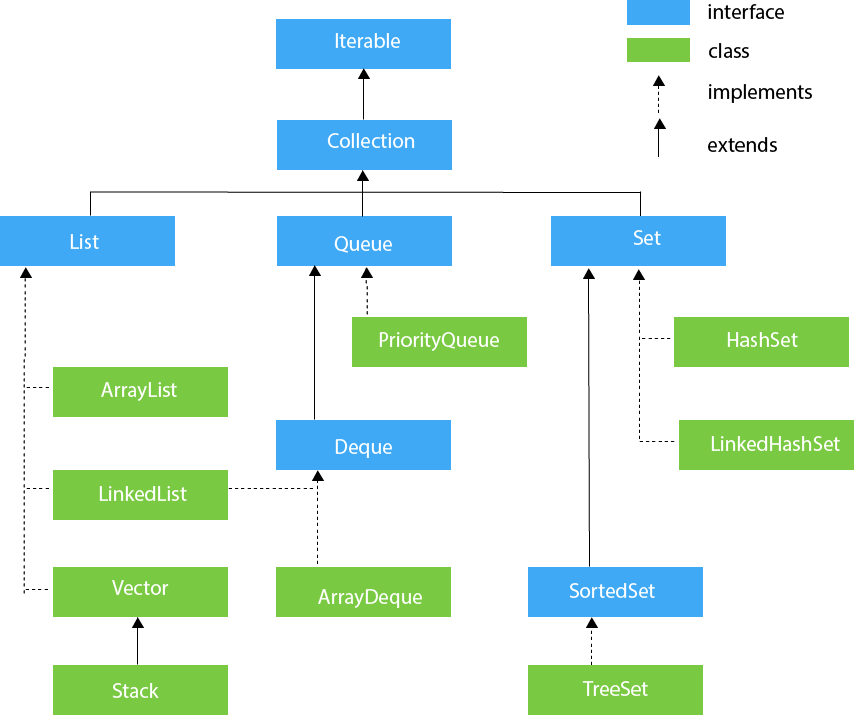 Java集合框架常见面试题 - 图1