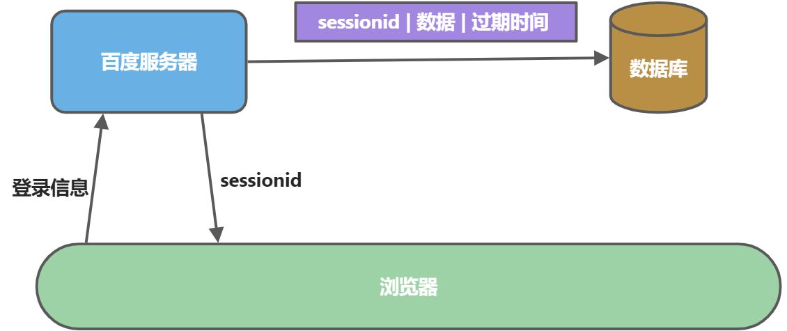 cookie和session - 图1