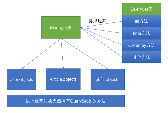 QuerySet和Manager-16492581552011.png