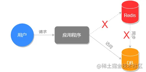 redis的三大应用问题 - 图3