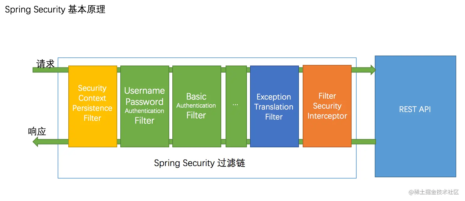 SpringSecurity整合JWT - 图1