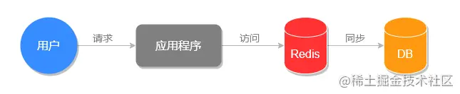 redis的三大应用问题 - 图2