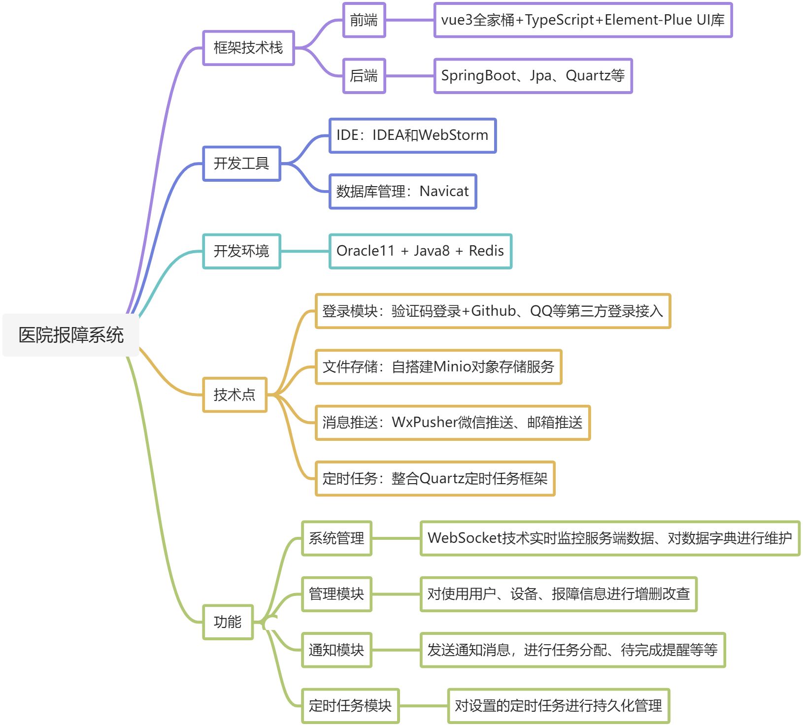 Java高级课设--医院报障管理系统 - 图2