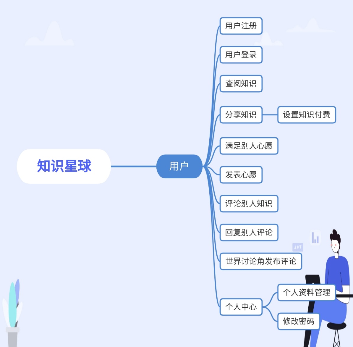 项目文档 - 图2