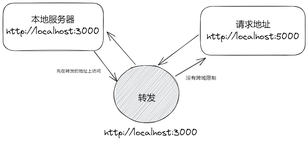 脚手架代理 - 图1