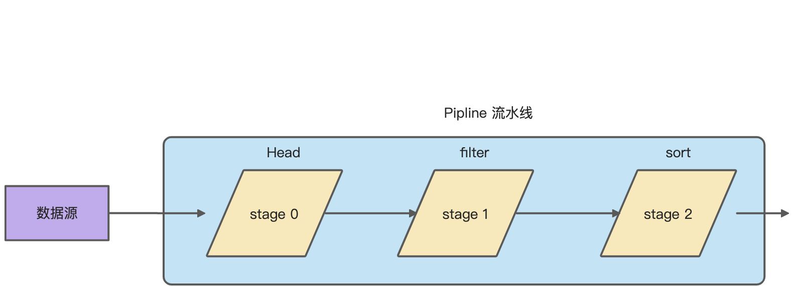 Stream 顺序流源码分析 - 图2