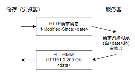 三、HTTP 1.0 vs HTTP 1.1（应用层） - 图2