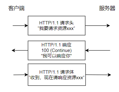 三、HTTP 1.0 vs HTTP 1.1（应用层） - 图4