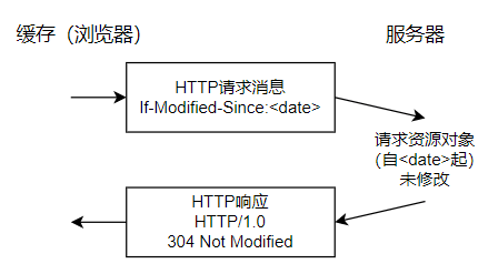 三、HTTP 1.0 vs HTTP 1.1（应用层） - 图1