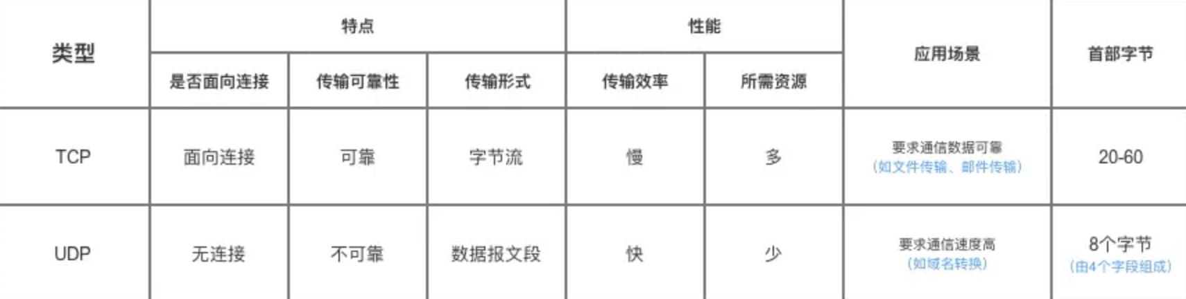 四、计算机网络常见知识点与面试题 - 图6