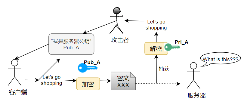二、HTTP vs HTTPS（应用层） - 图3