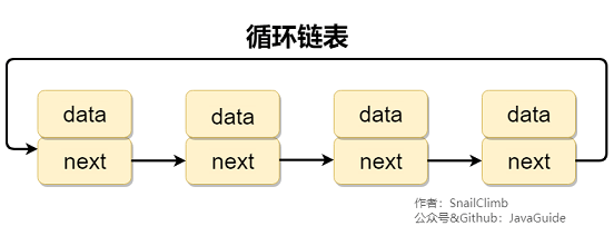 一、线性数据结构 :数组、链表、栈、队列 - 图3