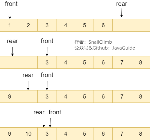 一、线性数据结构 :数组、链表、栈、队列 - 图10