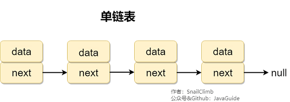 一、线性数据结构 :数组、链表、栈、队列 - 图2