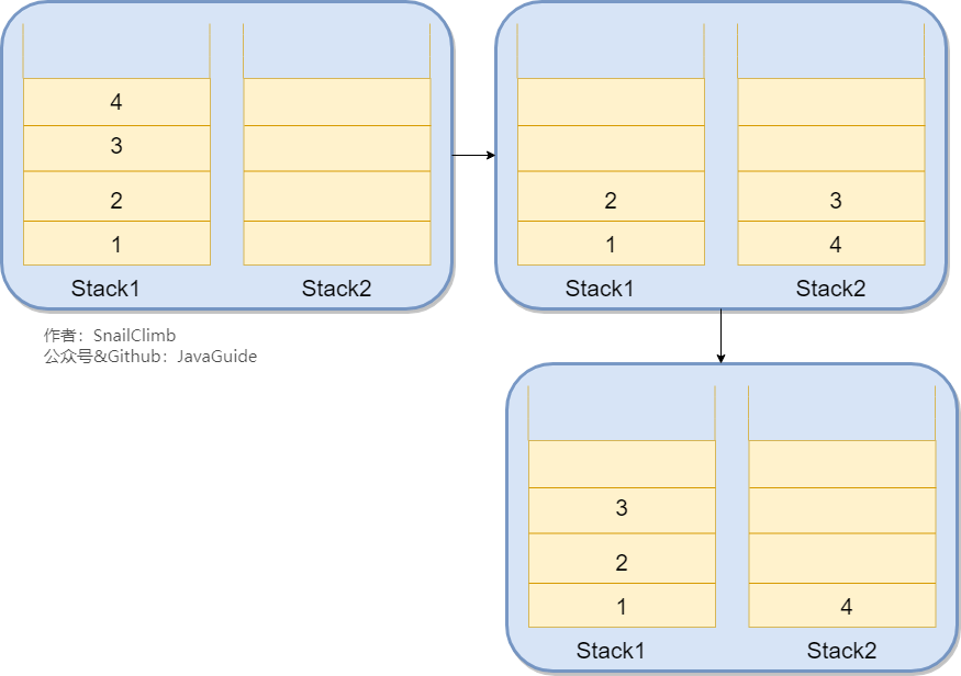 一、线性数据结构 :数组、链表、栈、队列 - 图7
