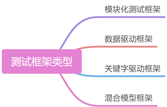 自动化测试框架设计理念相关 - 图1