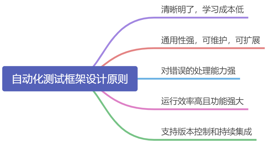 自动化测试框架设计理念相关 - 图2