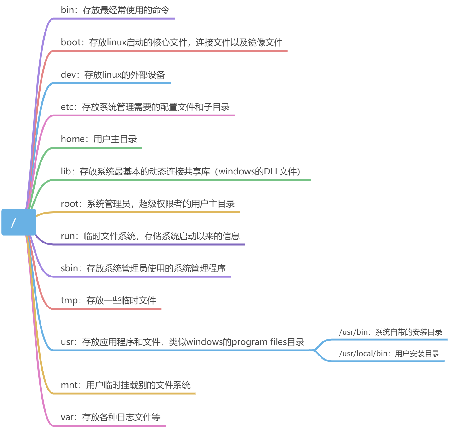 linux系统结构目录 - 图1