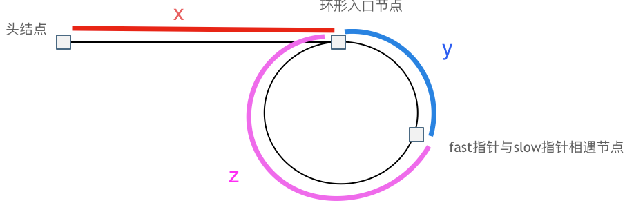 142环形链表II - 图4