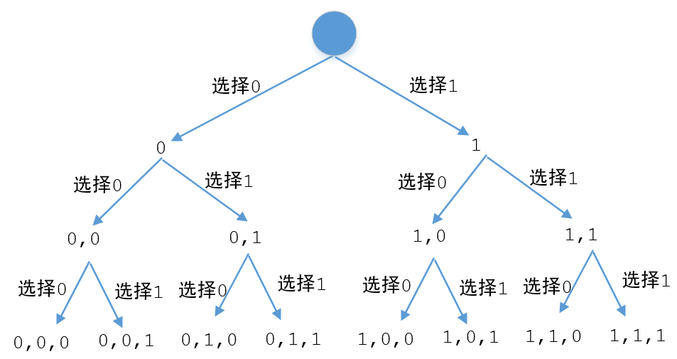 递归与回溯 - 图10