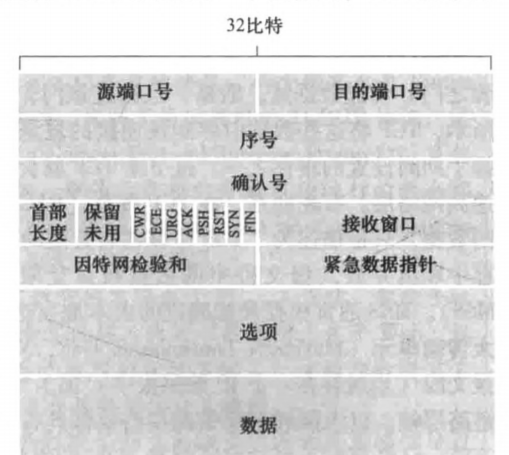 《自顶向下》——运输层(TCP协议) - 图1