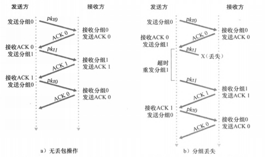《自顶向下》——运输层（可靠连接组成） - 图1