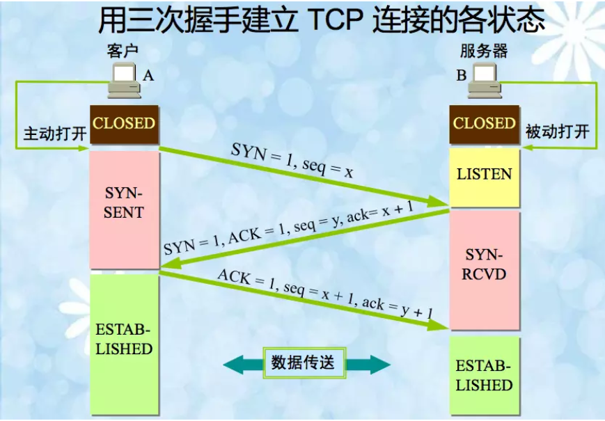 传输层之TCP协议 - 图2