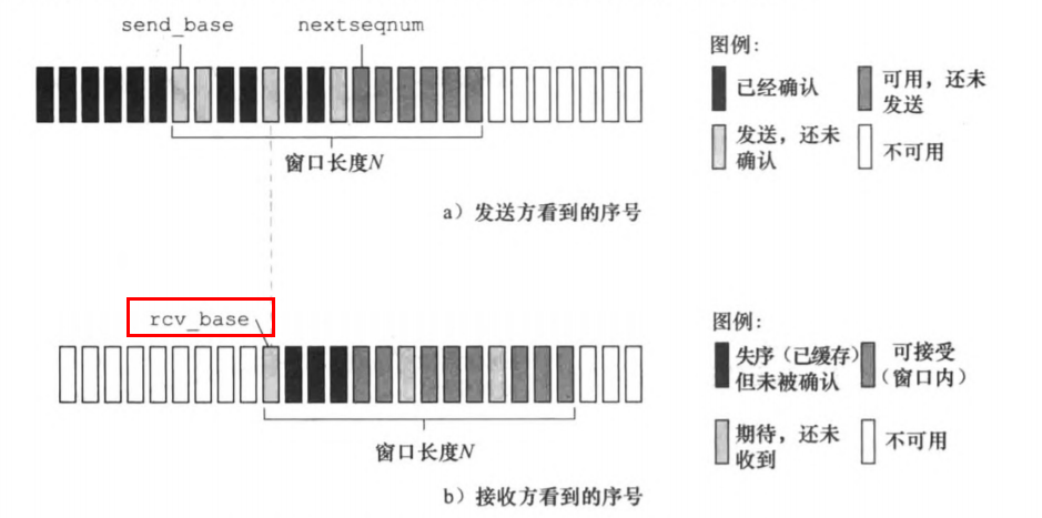 《自顶向下》——运输层（可靠连接组成） - 图5