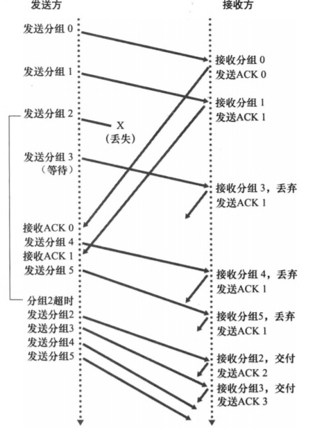 《自顶向下》——运输层（可靠连接组成） - 图4
