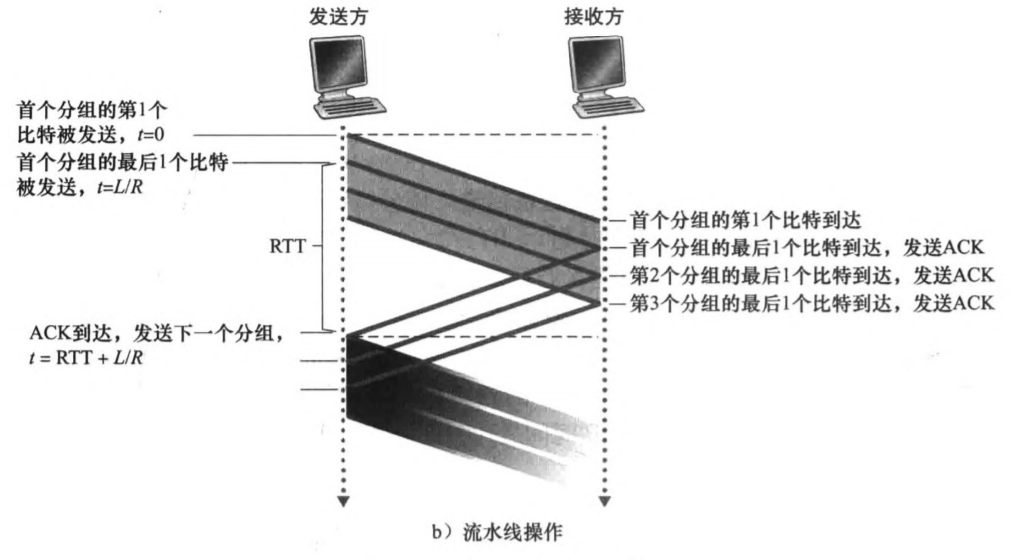 《自顶向下》——运输层（可靠连接组成） - 图2