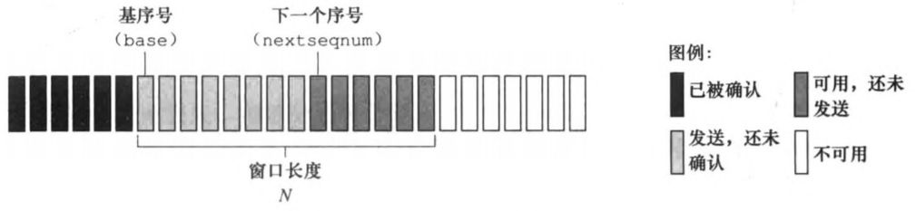 《自顶向下》——运输层（可靠连接组成） - 图3