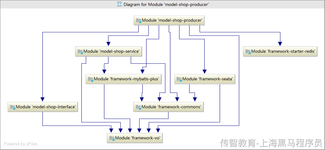 服务提供方的模块依赖关系.png