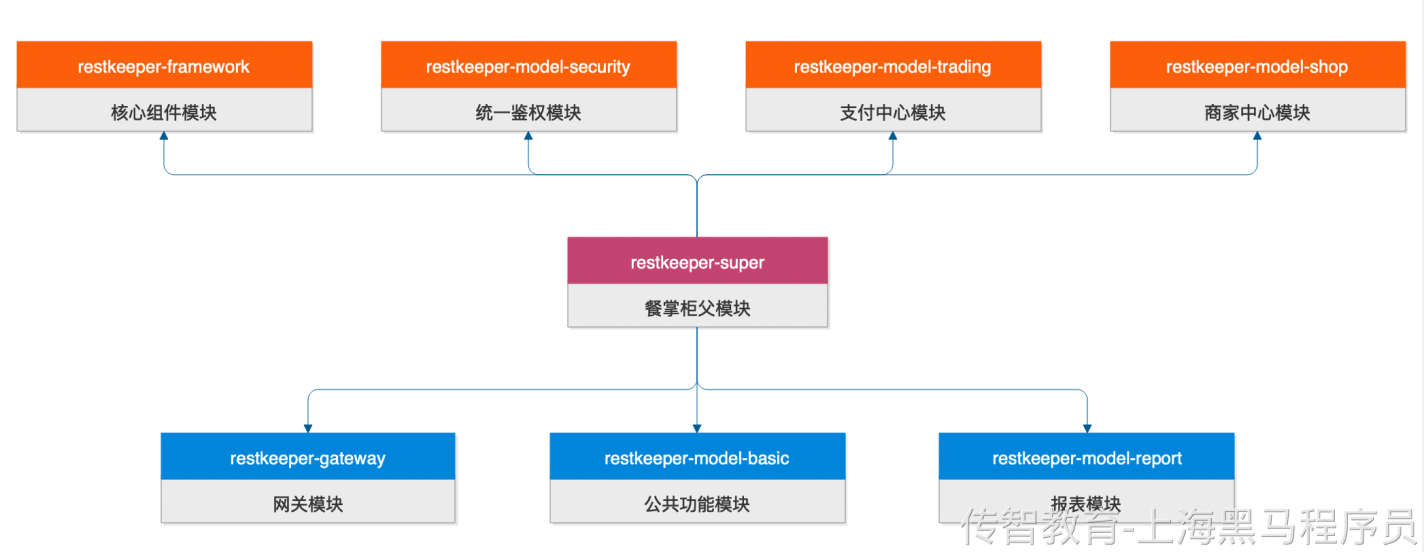 餐掌柜项目模块.png