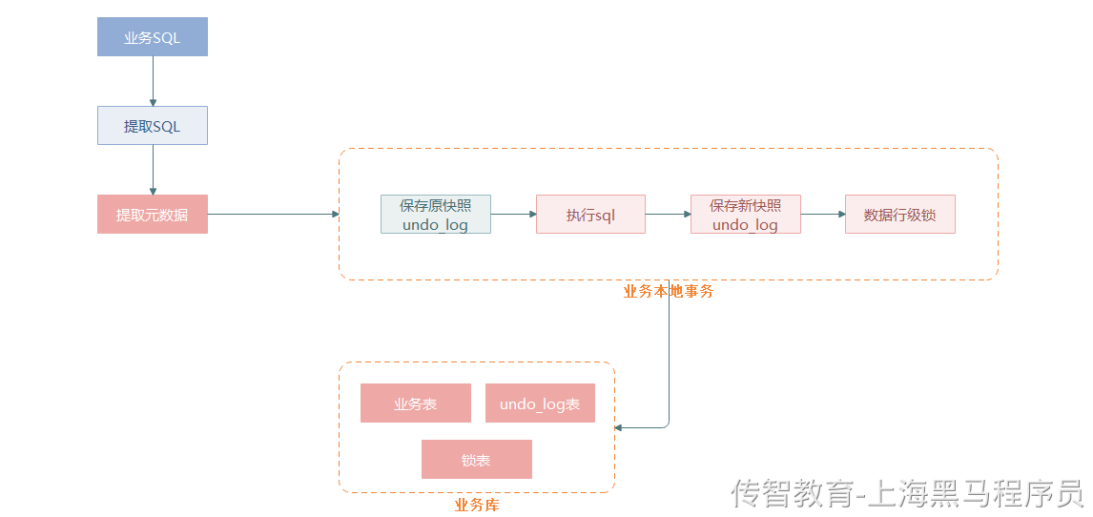 seata事务信息的收集.png