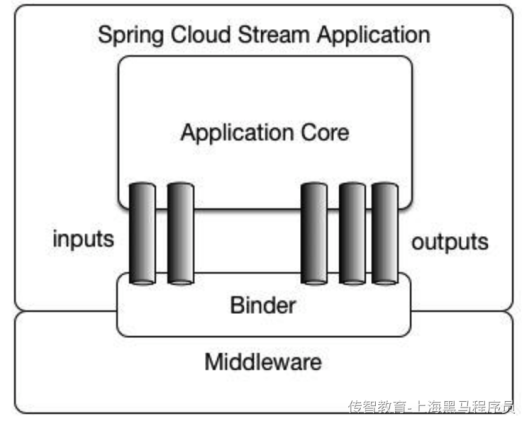 spring cloud stream原理.png