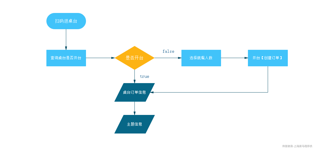 餐掌柜开桌功能解析.png