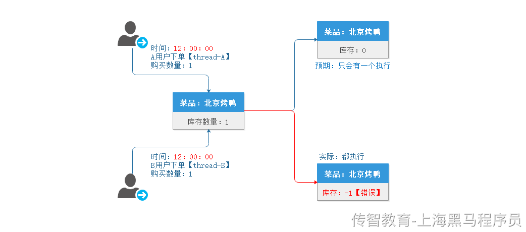 餐掌柜超卖.png