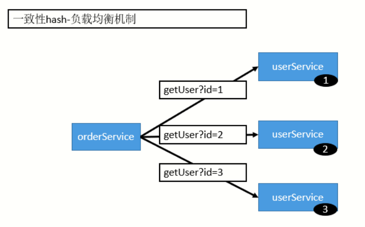 一致性Hash负载均衡.png