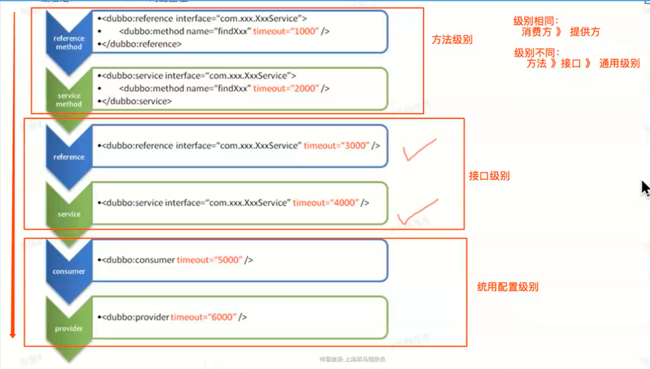 dubbo配置优先级.png