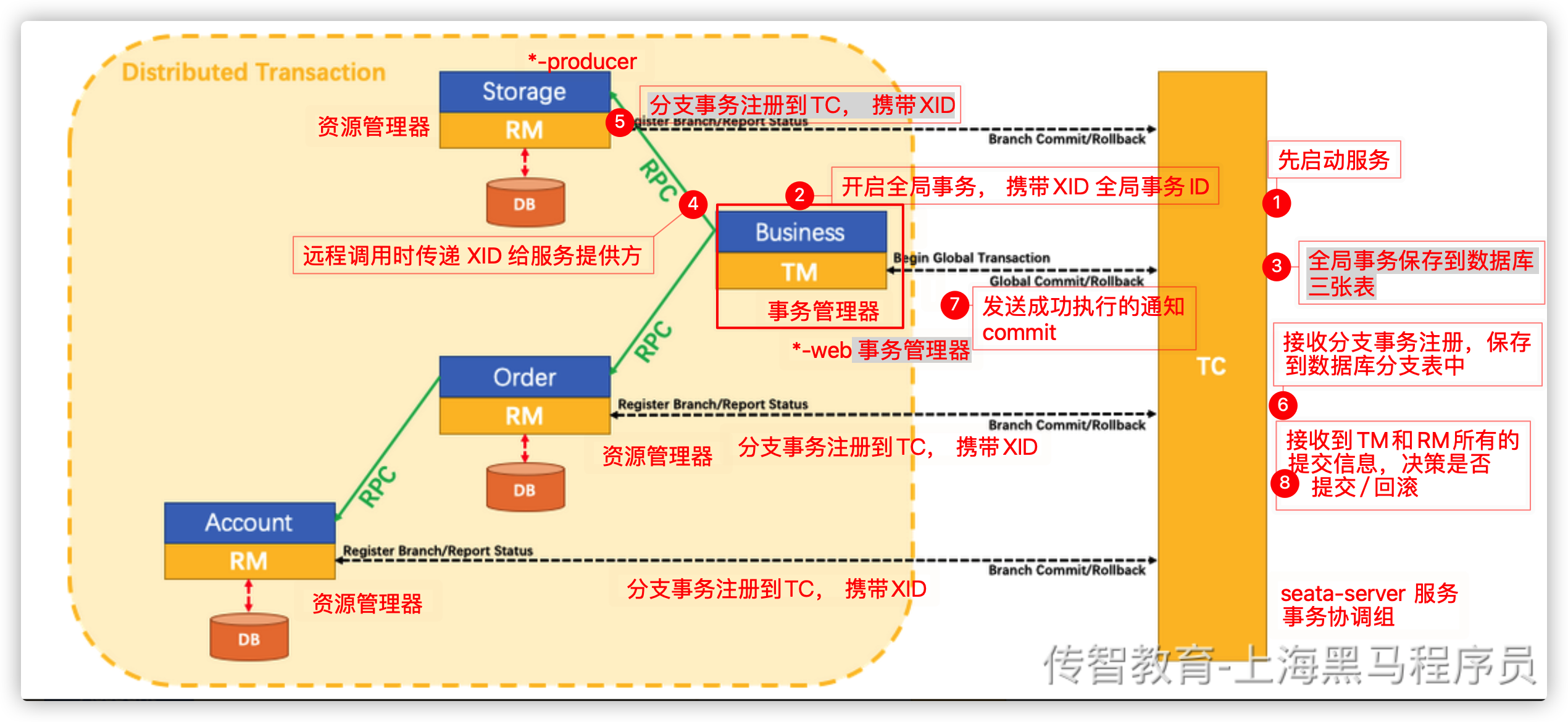 分布式事务的执行流程.png