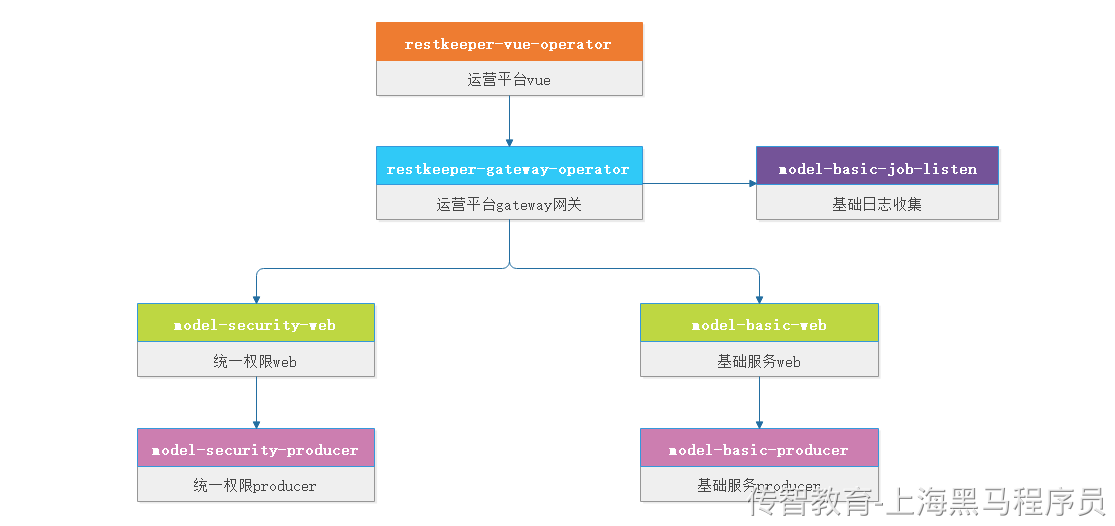 餐掌柜各个平台调用链路.png