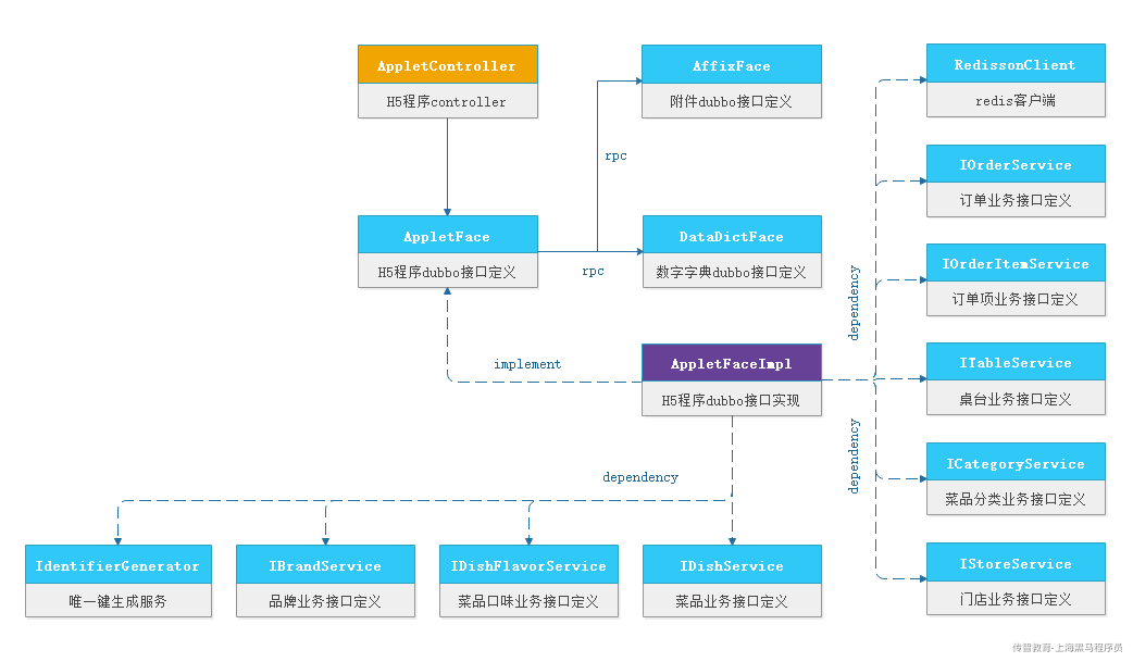 点餐平台开桌及主体信息功能开发.png