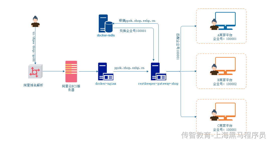 商家入驻流程.png