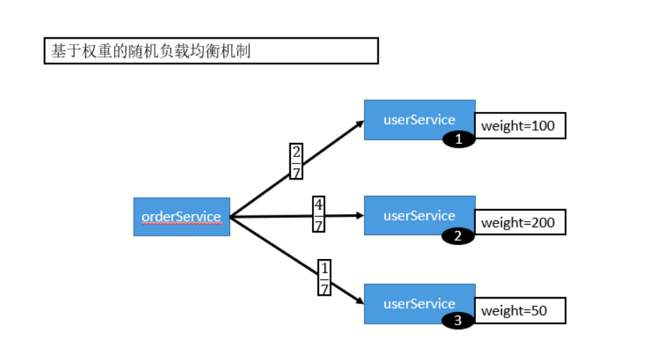 加权随机负载均衡.png